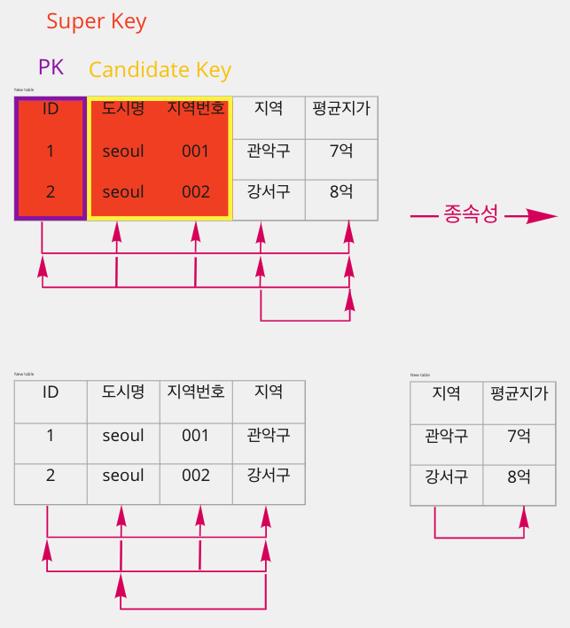 제3정규화