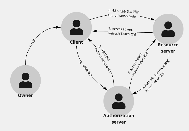 Oauth2