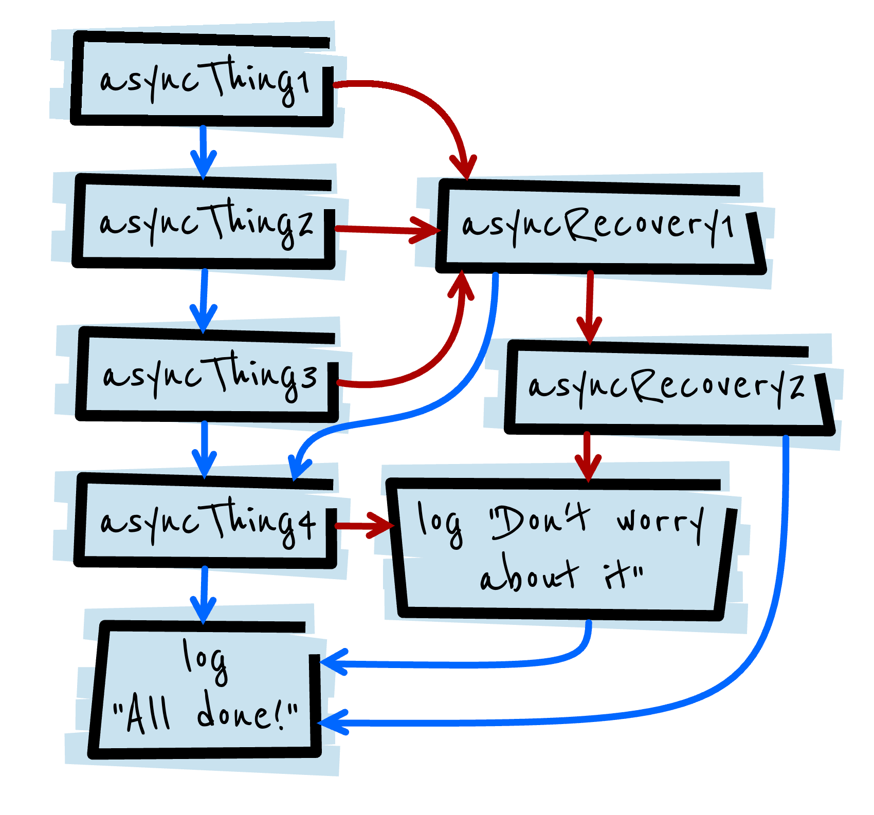 PromiseChain